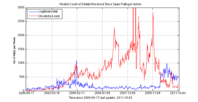 Spam graph, absolute numbers