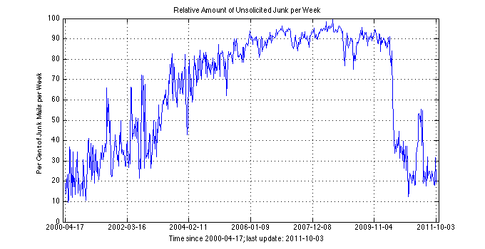 Spam graph, in per cent